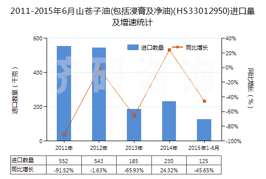 2011-2015年6月山蒼子油(包括浸膏及凈油)(HS33012950)進(jìn)口量及增速統(tǒng)計(jì)